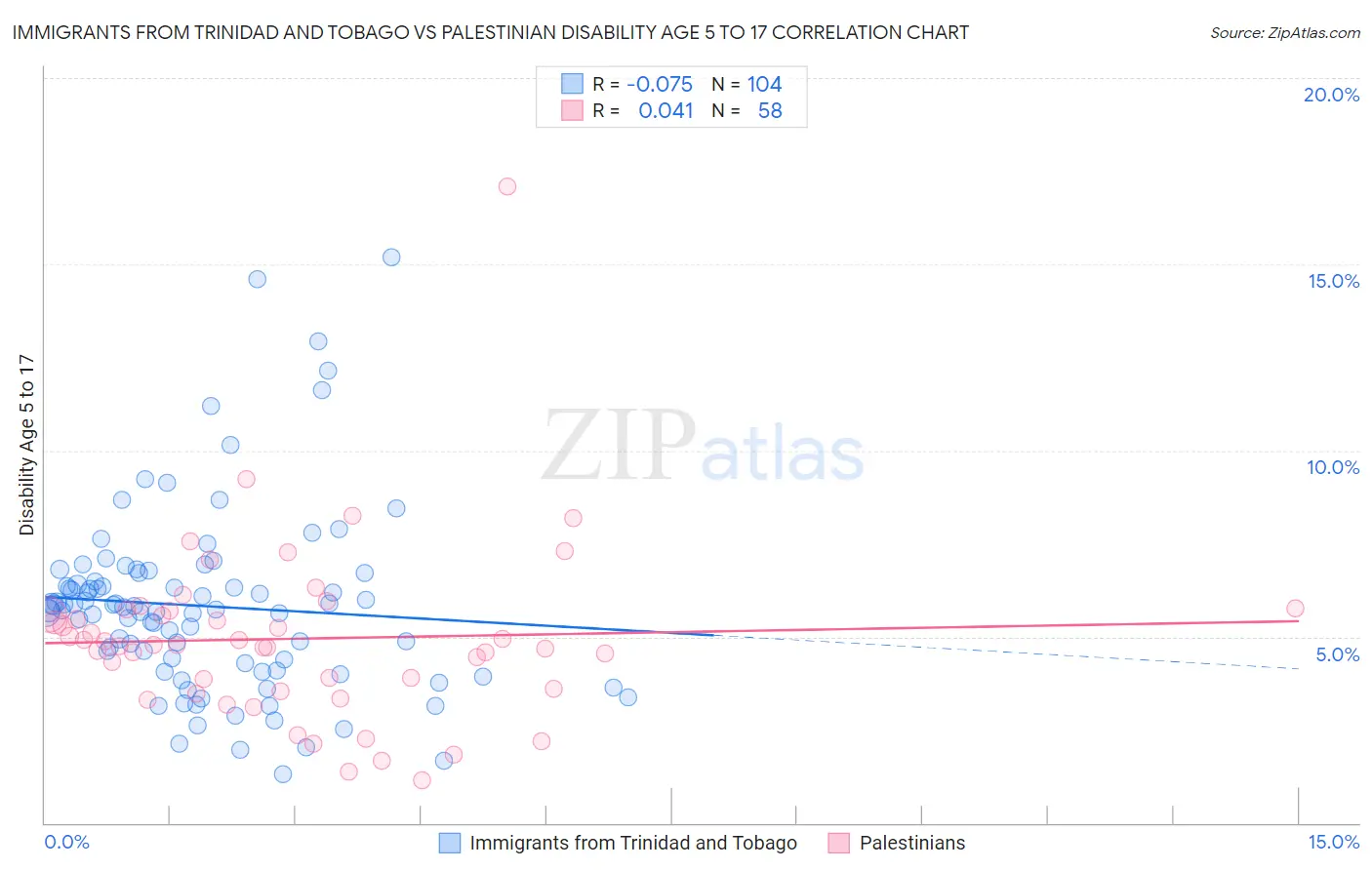 Immigrants from Trinidad and Tobago vs Palestinian Disability Age 5 to 17