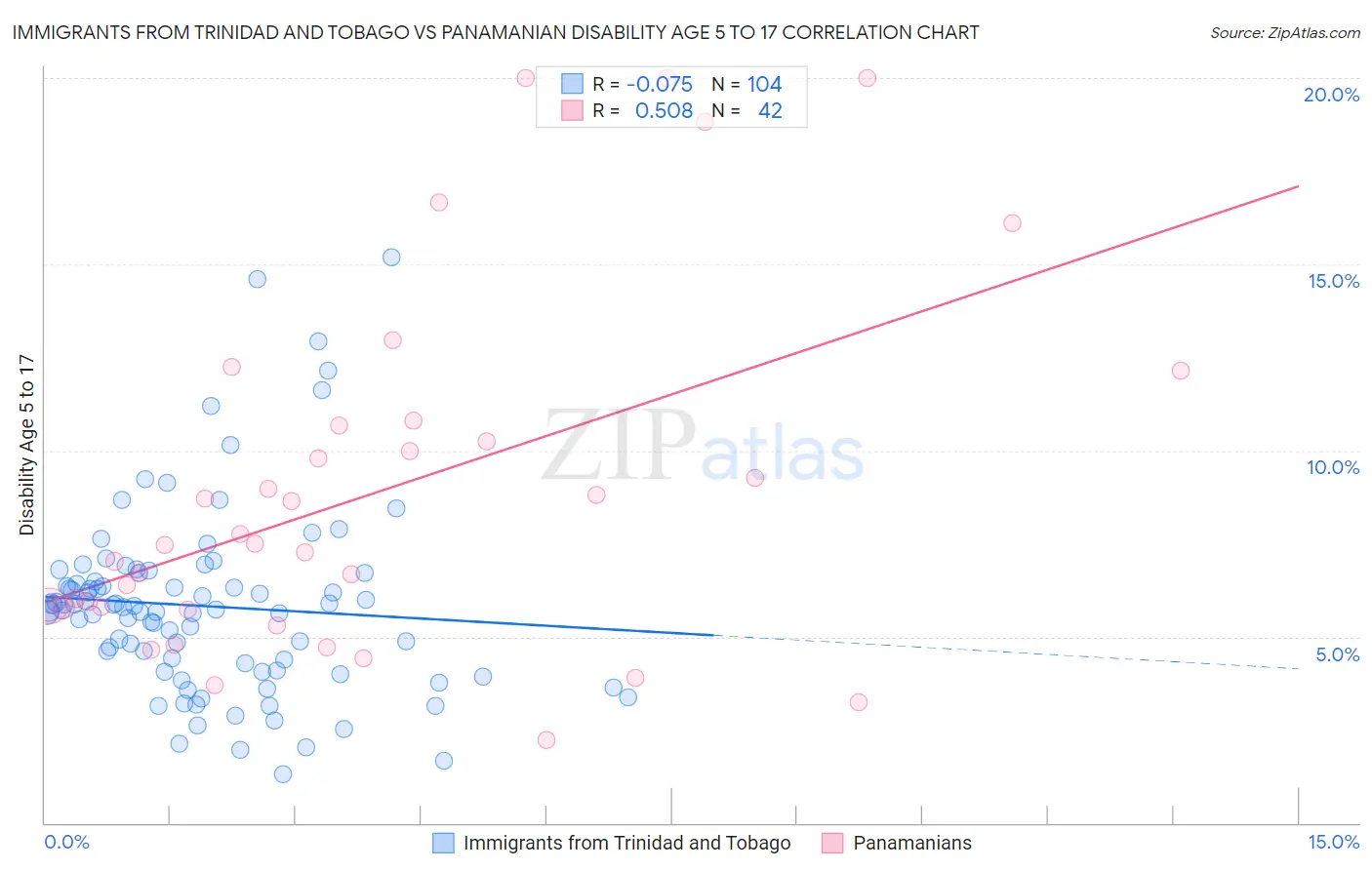 Immigrants from Trinidad and Tobago vs Panamanian Disability Age 5 to 17