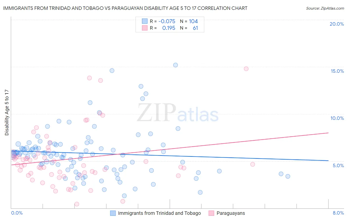 Immigrants from Trinidad and Tobago vs Paraguayan Disability Age 5 to 17