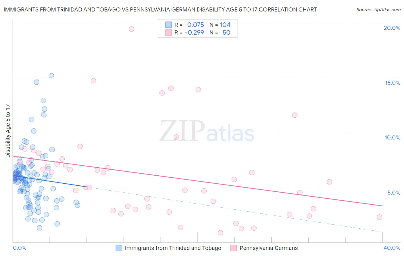 Immigrants from Trinidad and Tobago vs Pennsylvania German Disability Age 5 to 17