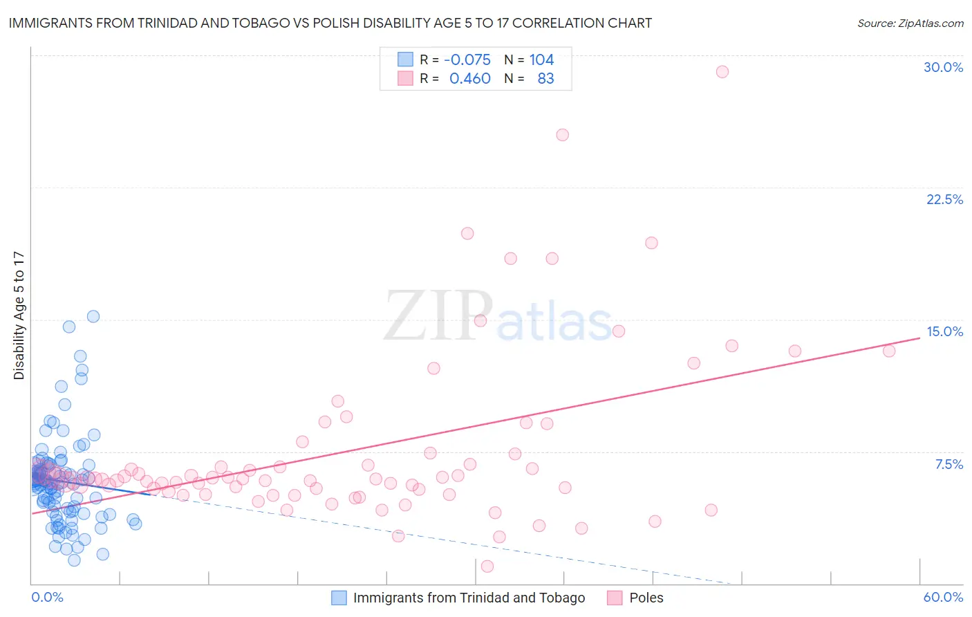 Immigrants from Trinidad and Tobago vs Polish Disability Age 5 to 17