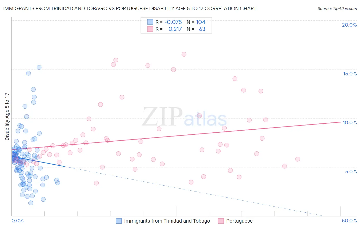 Immigrants from Trinidad and Tobago vs Portuguese Disability Age 5 to 17