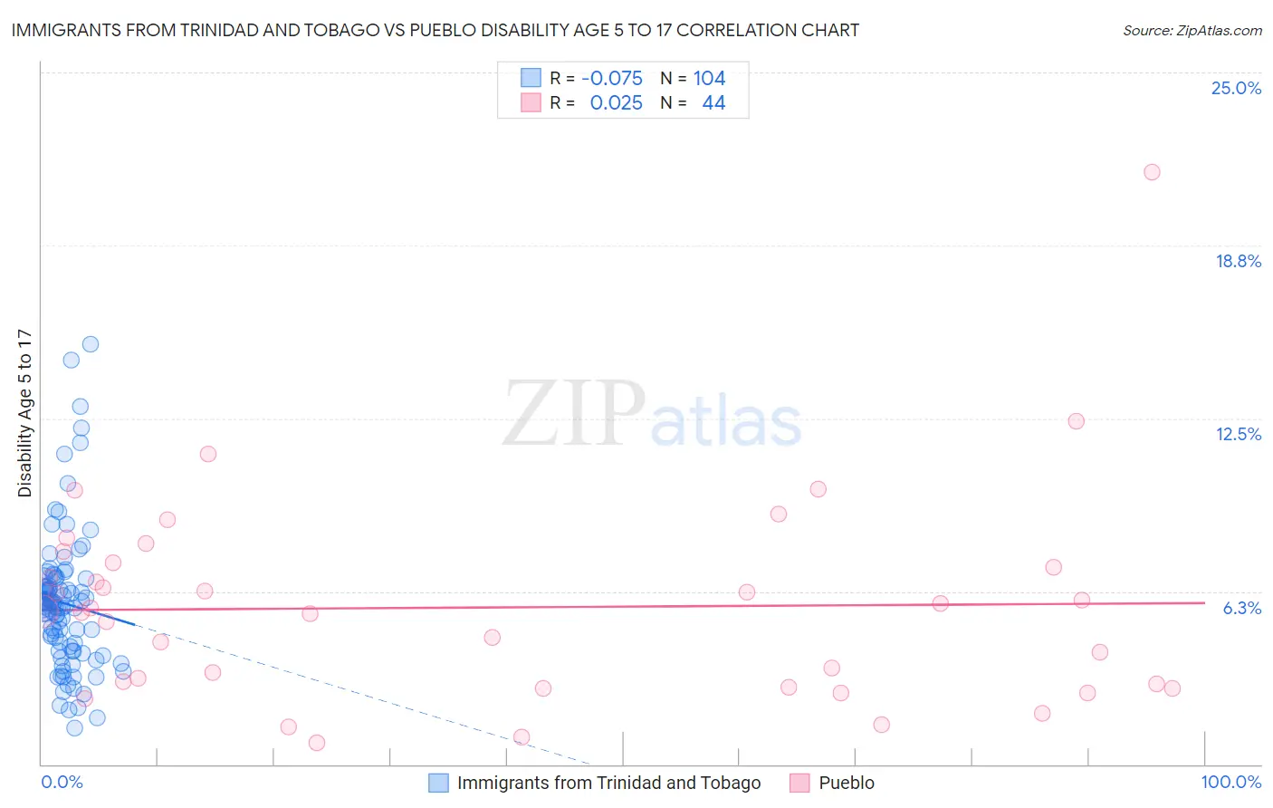 Immigrants from Trinidad and Tobago vs Pueblo Disability Age 5 to 17