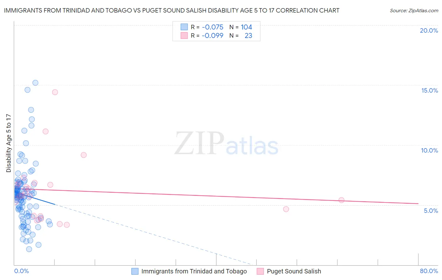 Immigrants from Trinidad and Tobago vs Puget Sound Salish Disability Age 5 to 17