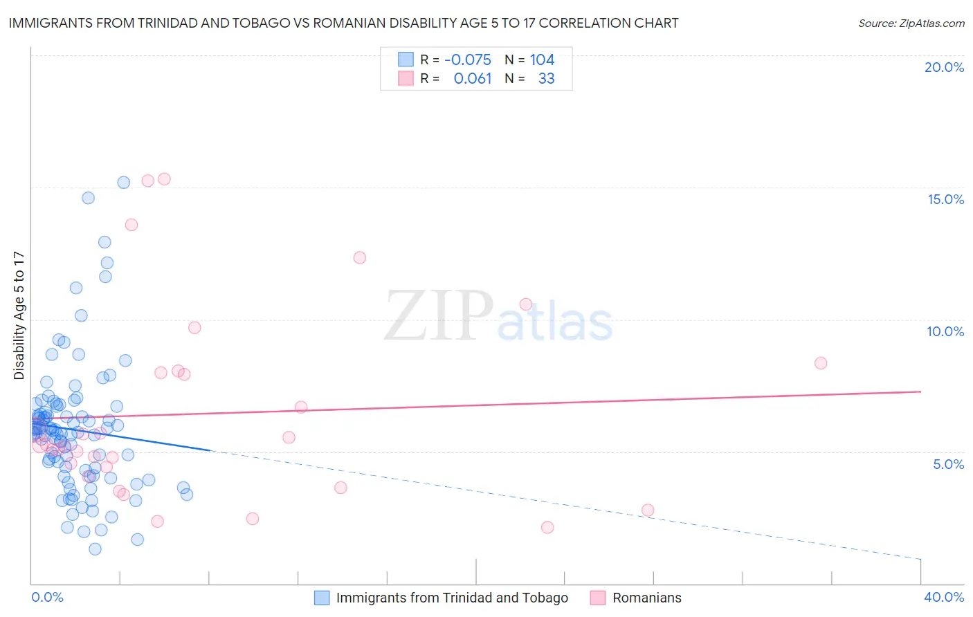 Immigrants from Trinidad and Tobago vs Romanian Disability Age 5 to 17