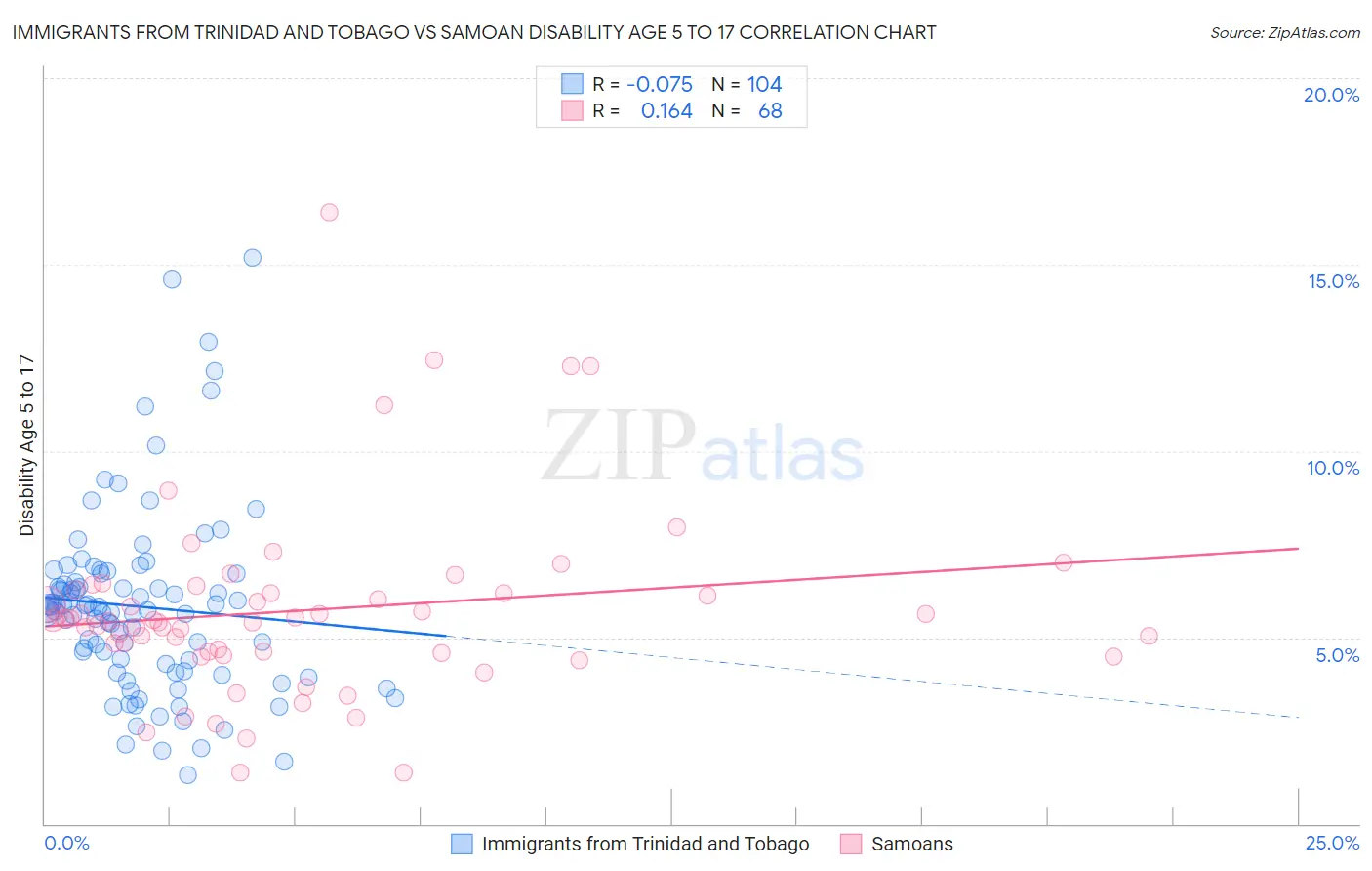 Immigrants from Trinidad and Tobago vs Samoan Disability Age 5 to 17