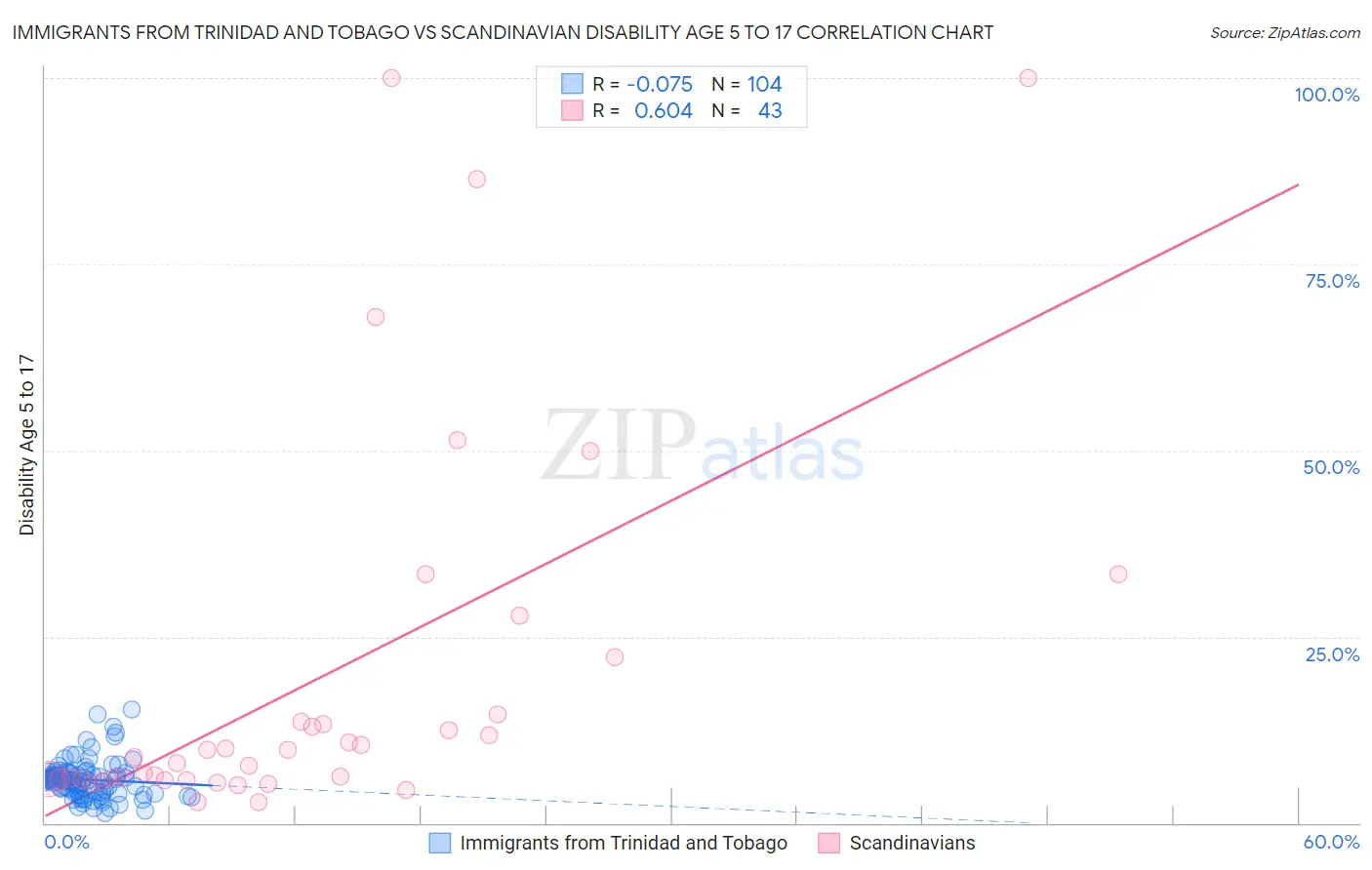 Immigrants from Trinidad and Tobago vs Scandinavian Disability Age 5 to 17