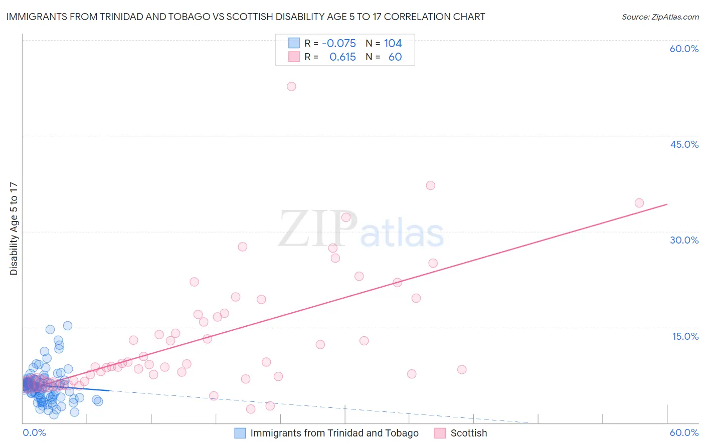 Immigrants from Trinidad and Tobago vs Scottish Disability Age 5 to 17