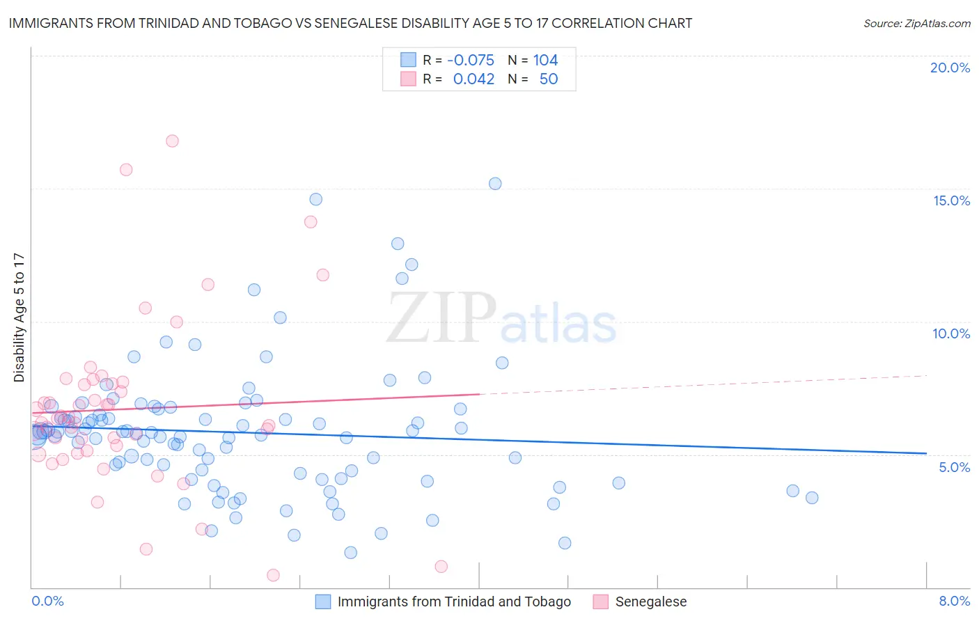 Immigrants from Trinidad and Tobago vs Senegalese Disability Age 5 to 17