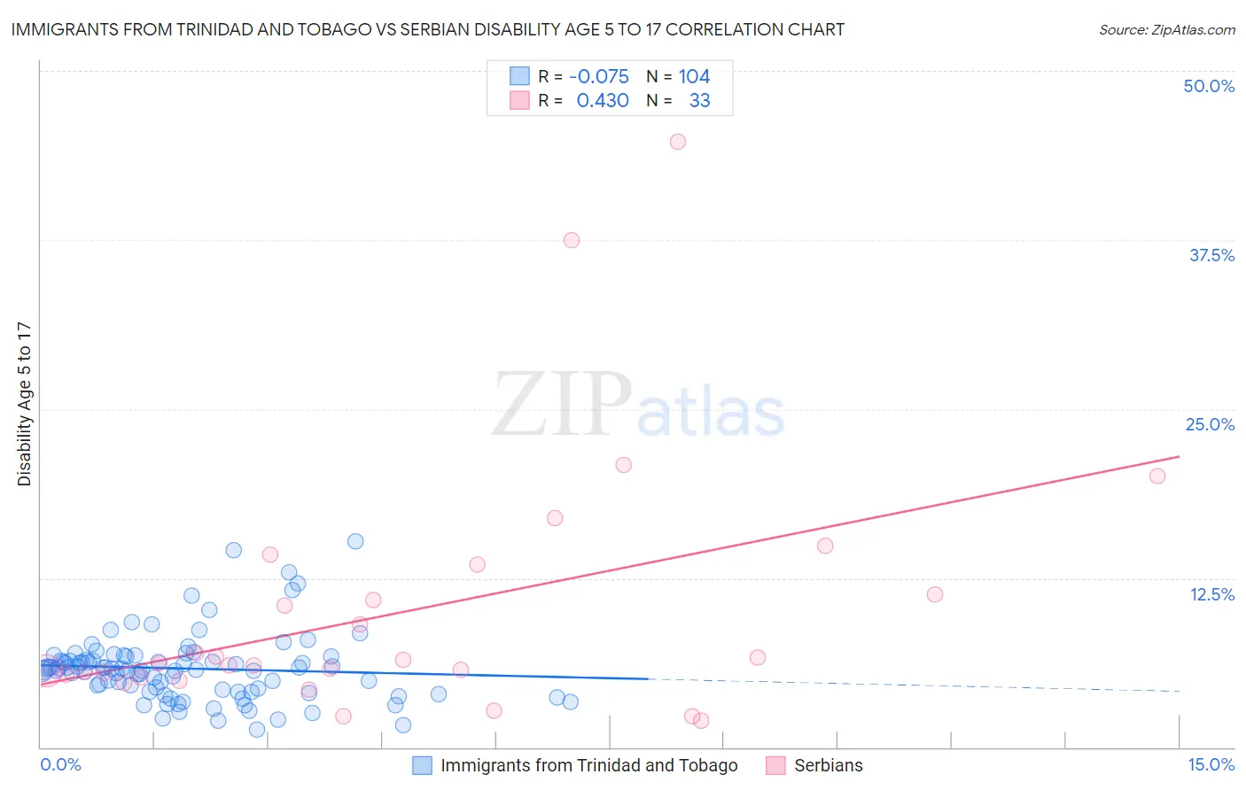Immigrants from Trinidad and Tobago vs Serbian Disability Age 5 to 17