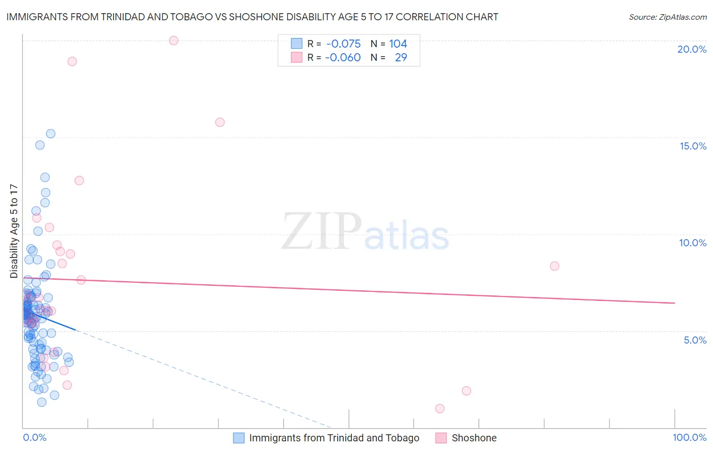Immigrants from Trinidad and Tobago vs Shoshone Disability Age 5 to 17