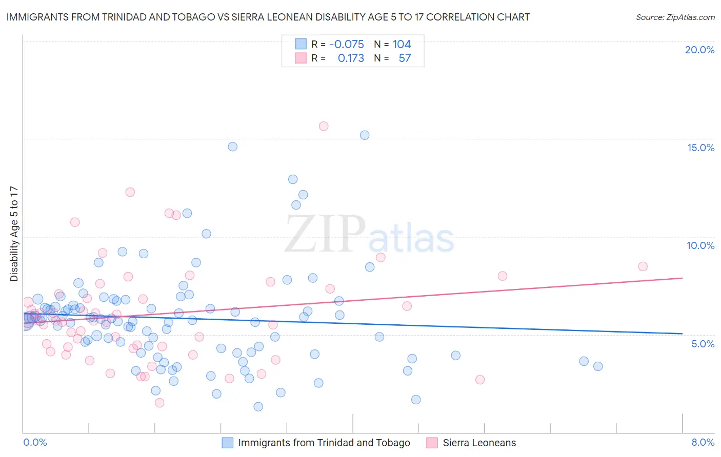 Immigrants from Trinidad and Tobago vs Sierra Leonean Disability Age 5 to 17