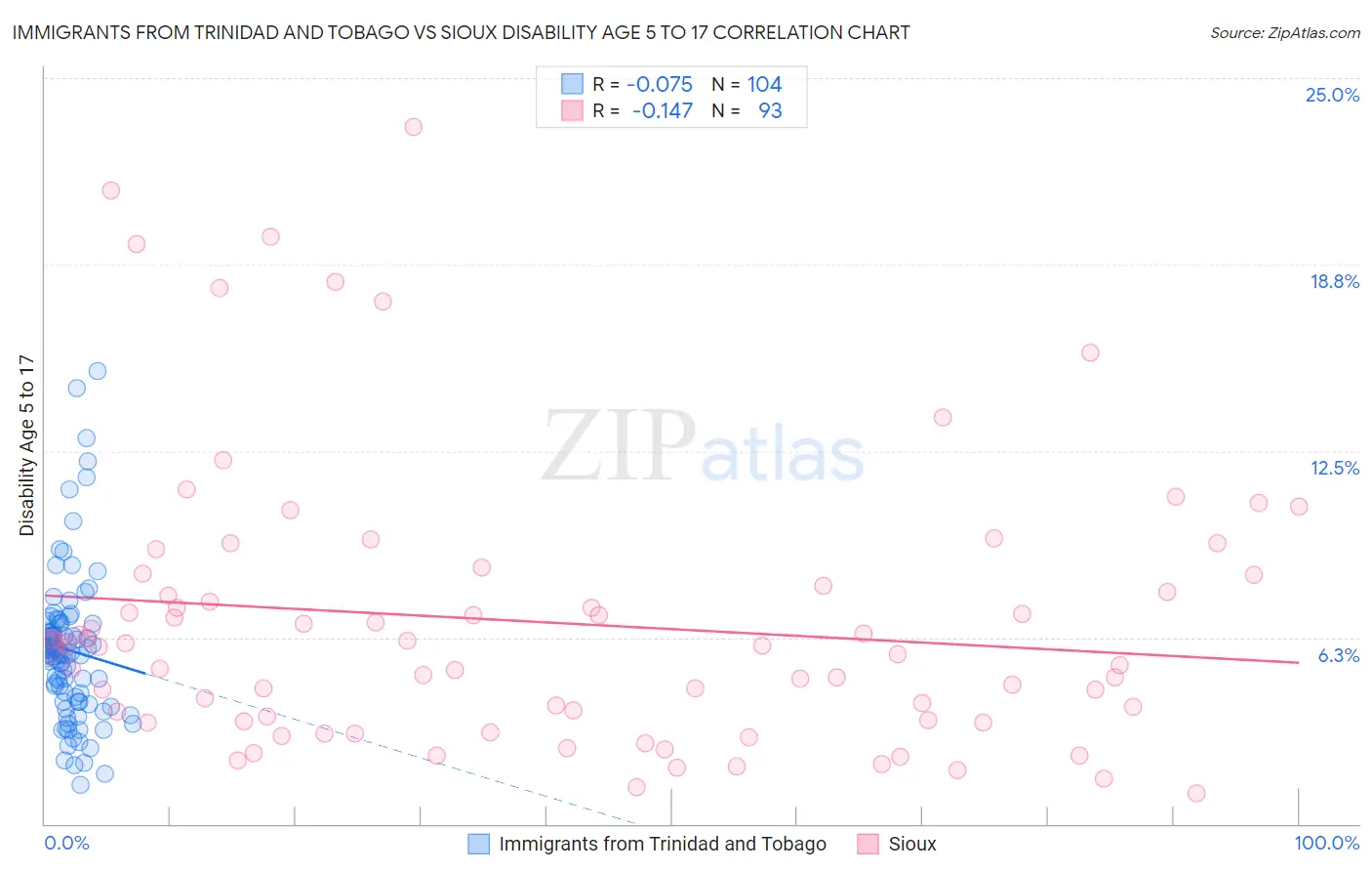 Immigrants from Trinidad and Tobago vs Sioux Disability Age 5 to 17