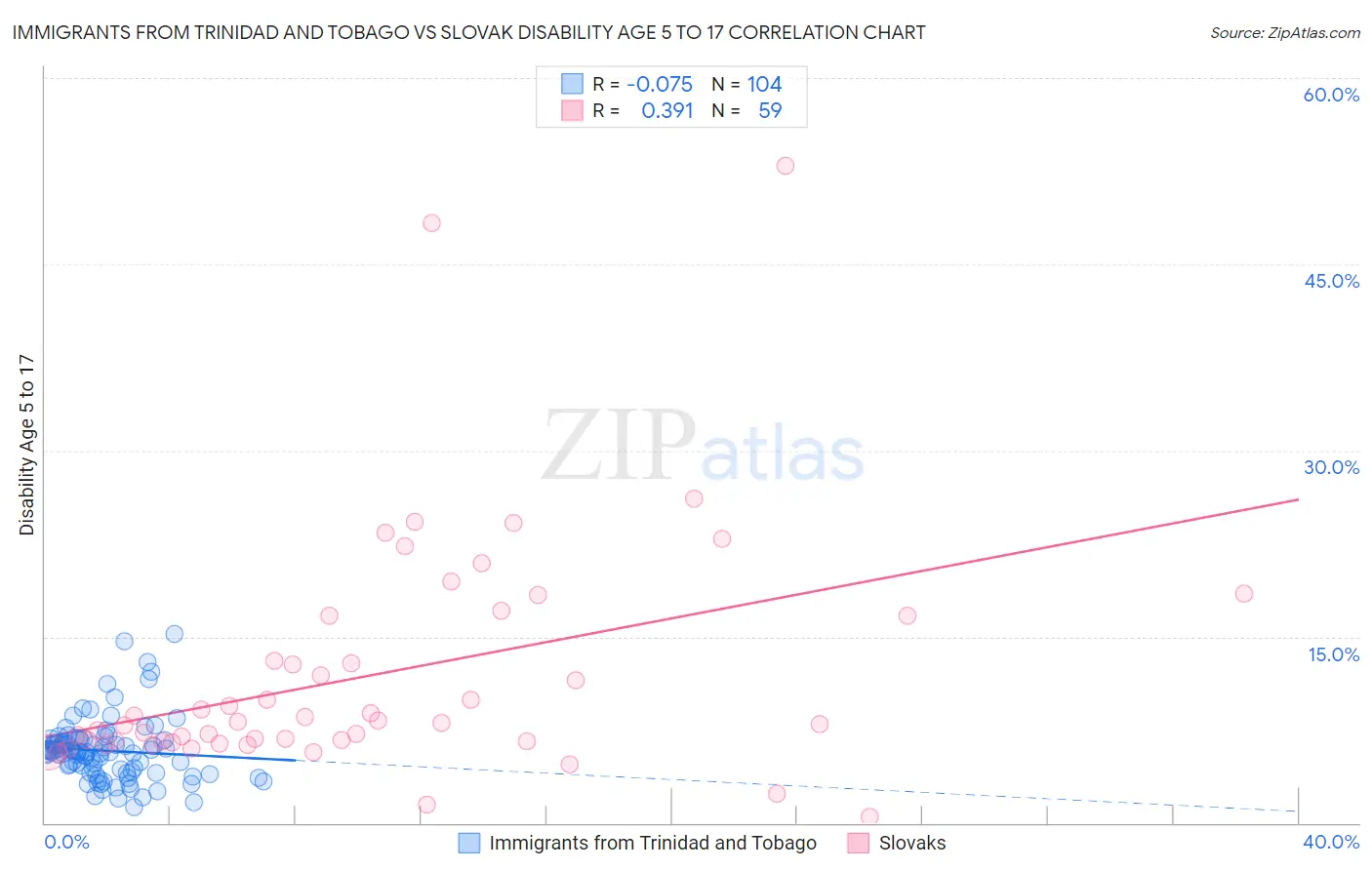 Immigrants from Trinidad and Tobago vs Slovak Disability Age 5 to 17