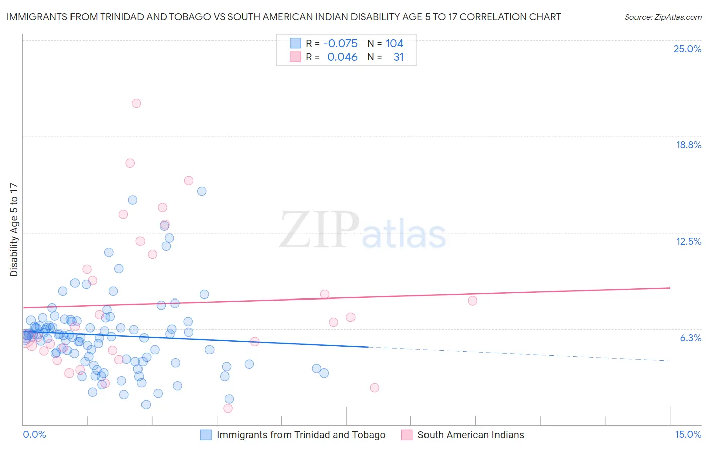 Immigrants from Trinidad and Tobago vs South American Indian Disability Age 5 to 17