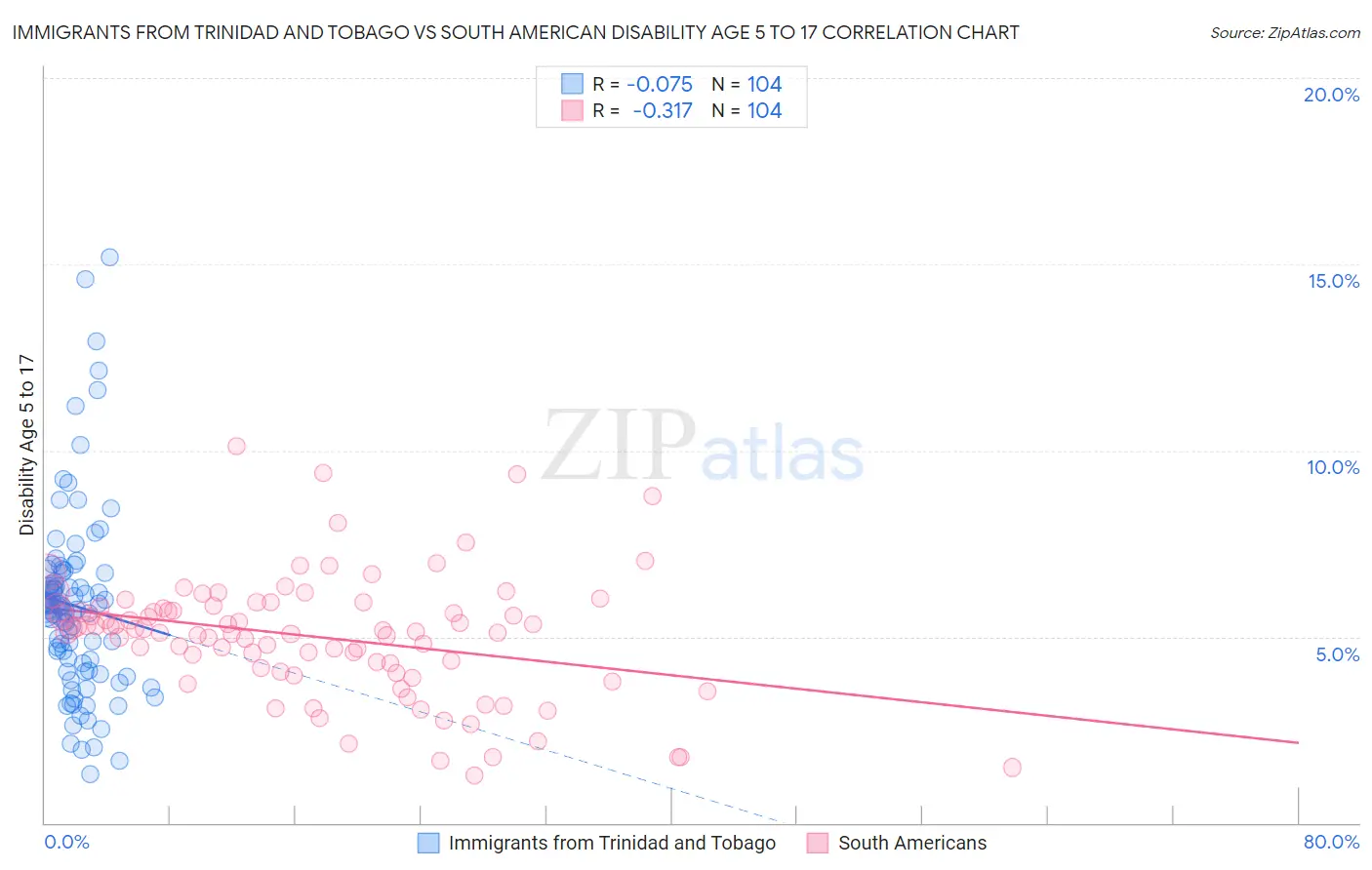 Immigrants from Trinidad and Tobago vs South American Disability Age 5 to 17