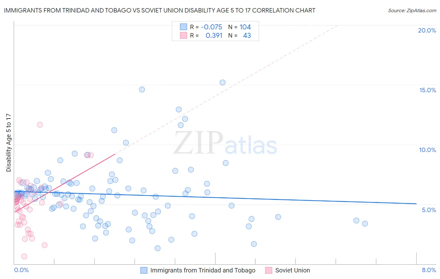 Immigrants from Trinidad and Tobago vs Soviet Union Disability Age 5 to 17