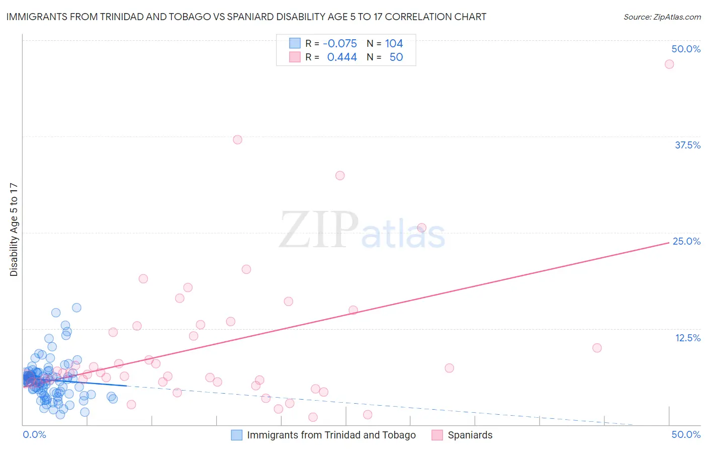 Immigrants from Trinidad and Tobago vs Spaniard Disability Age 5 to 17
