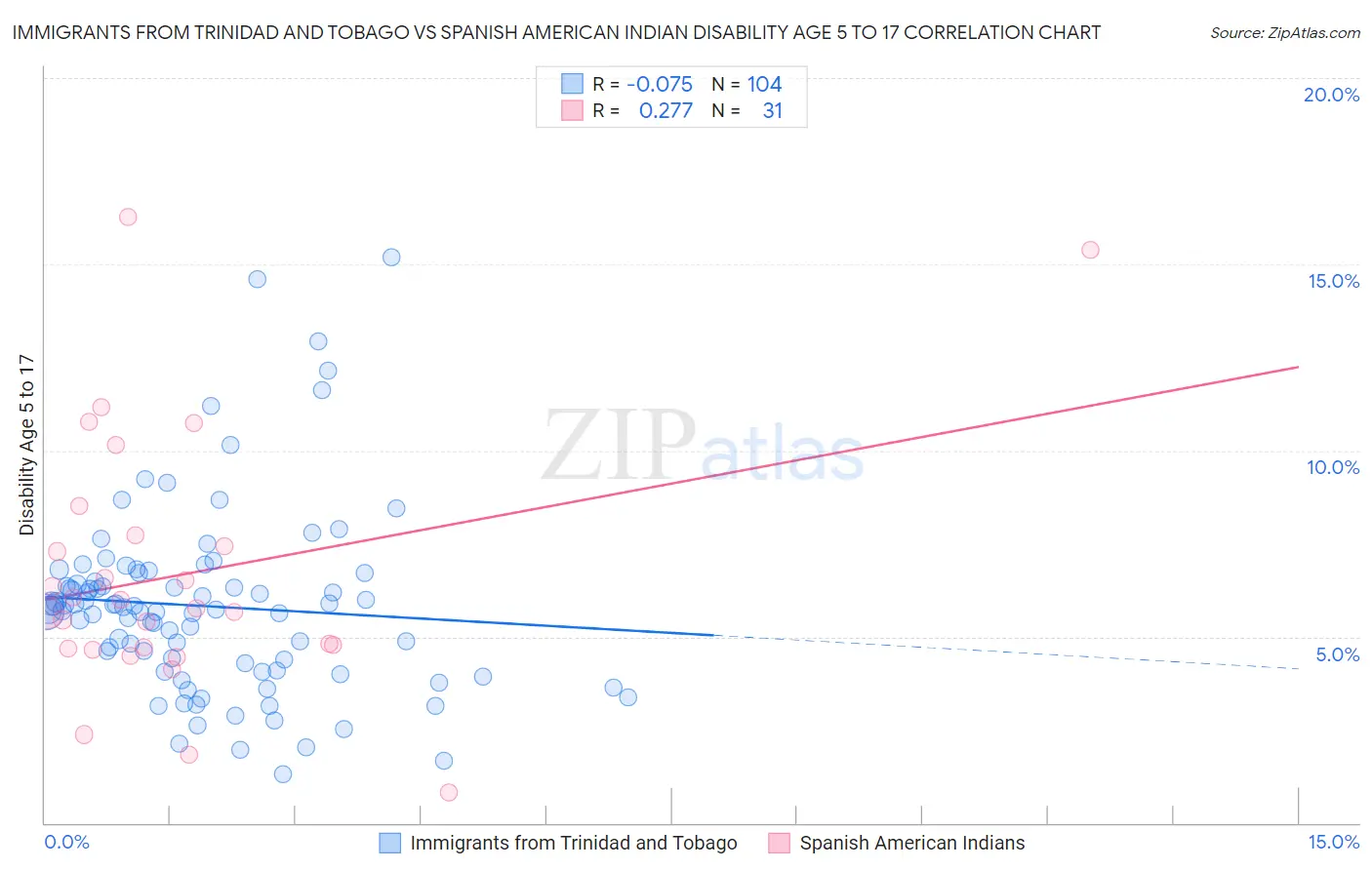 Immigrants from Trinidad and Tobago vs Spanish American Indian Disability Age 5 to 17