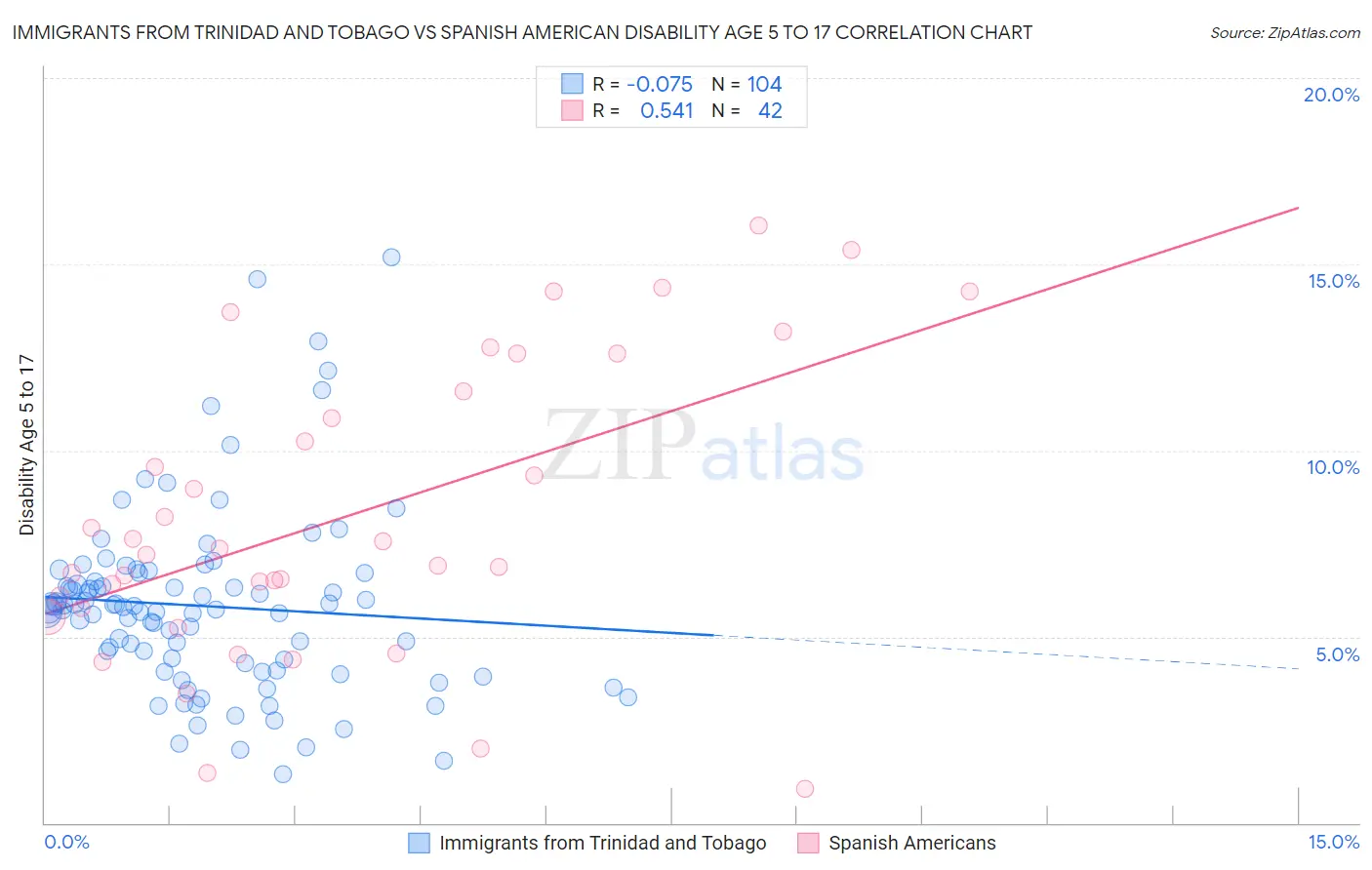 Immigrants from Trinidad and Tobago vs Spanish American Disability Age 5 to 17