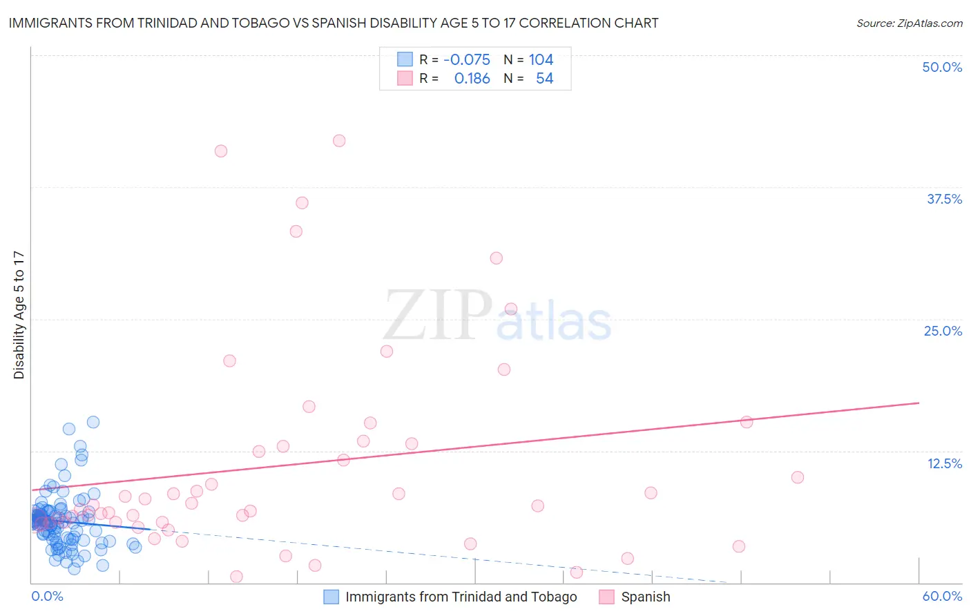 Immigrants from Trinidad and Tobago vs Spanish Disability Age 5 to 17