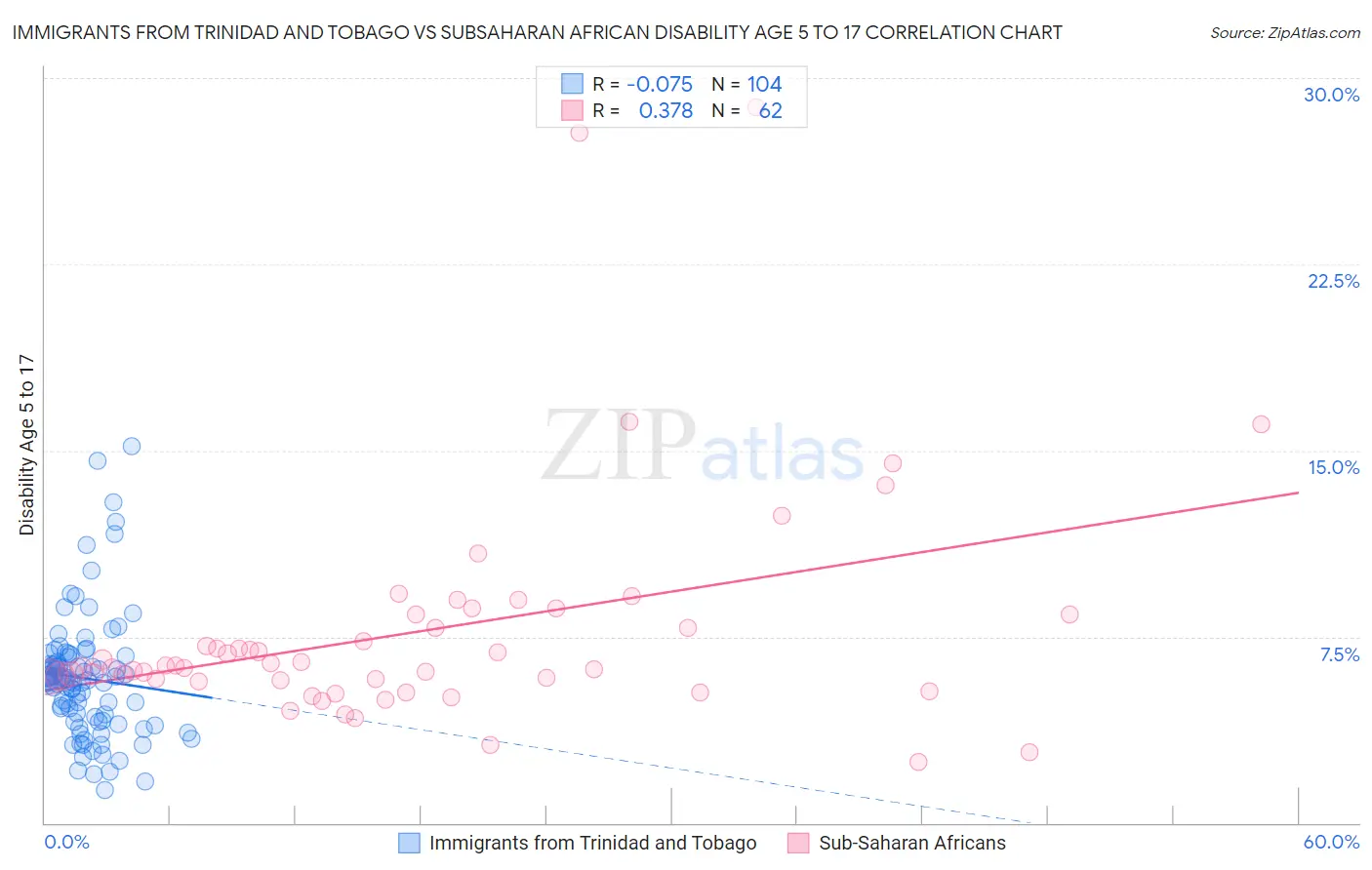 Immigrants from Trinidad and Tobago vs Subsaharan African Disability Age 5 to 17