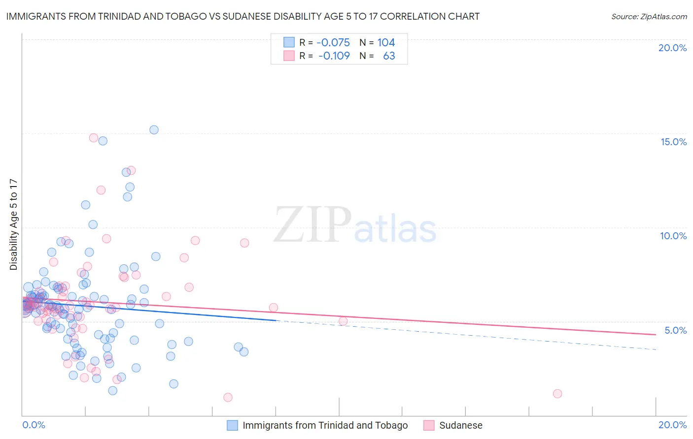 Immigrants from Trinidad and Tobago vs Sudanese Disability Age 5 to 17