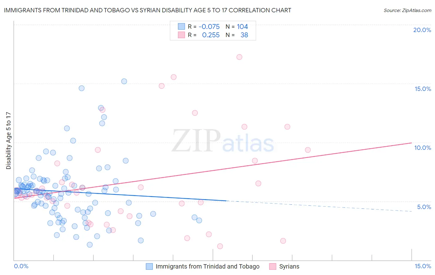 Immigrants from Trinidad and Tobago vs Syrian Disability Age 5 to 17