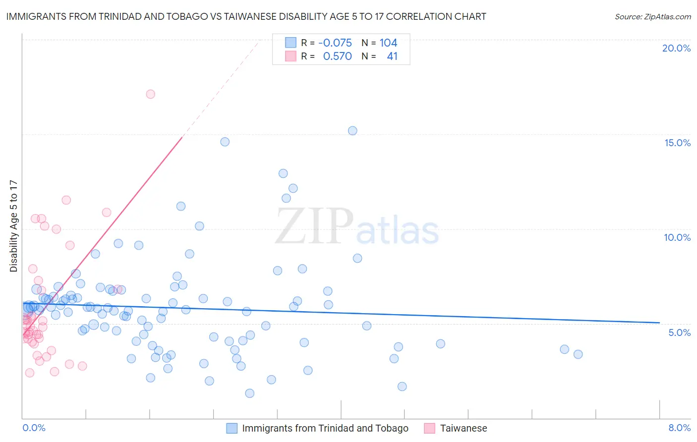 Immigrants from Trinidad and Tobago vs Taiwanese Disability Age 5 to 17