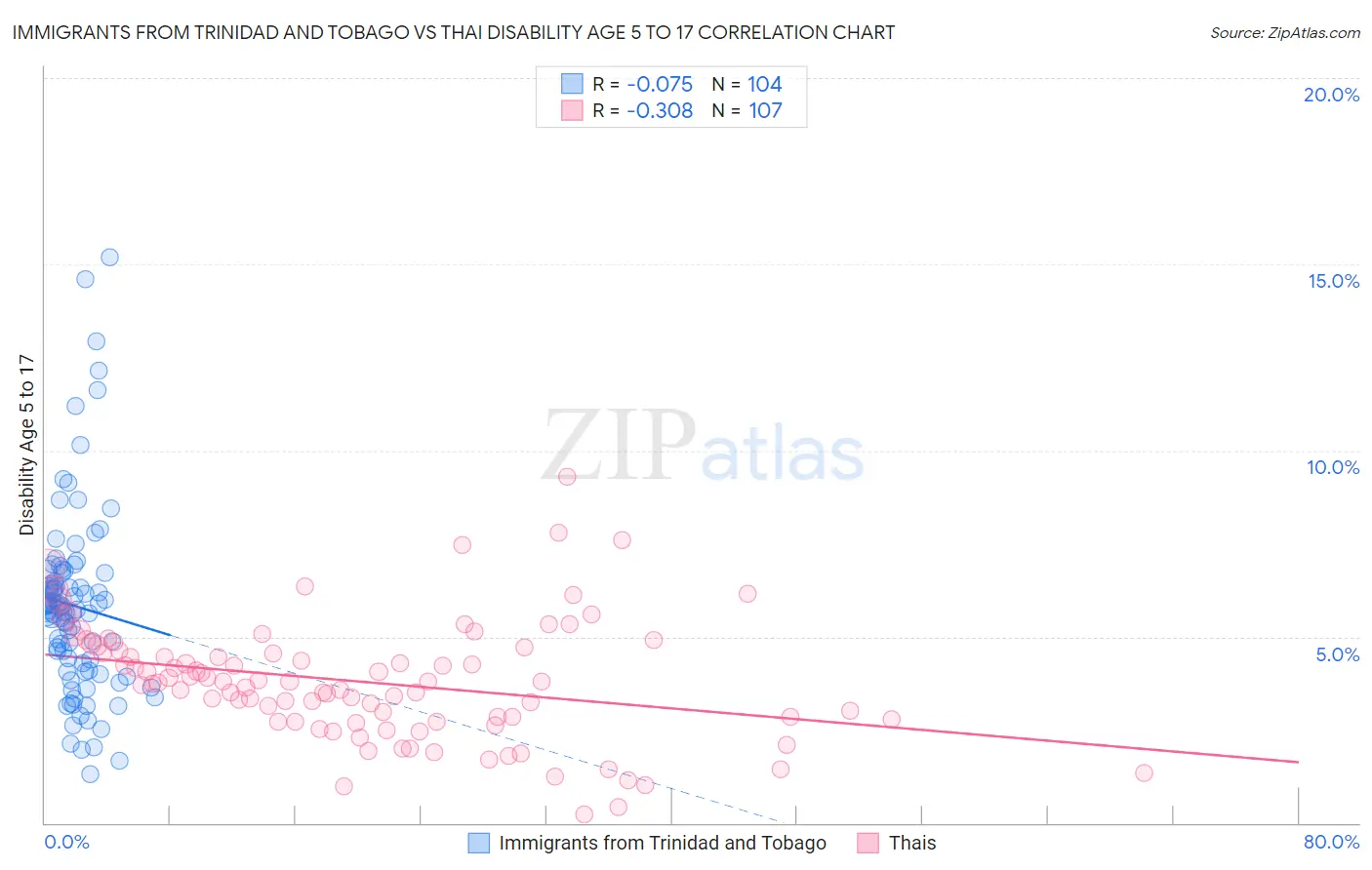 Immigrants from Trinidad and Tobago vs Thai Disability Age 5 to 17