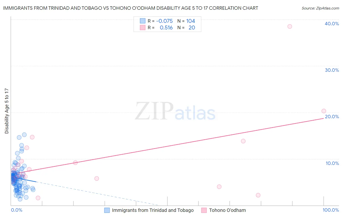 Immigrants from Trinidad and Tobago vs Tohono O'odham Disability Age 5 to 17