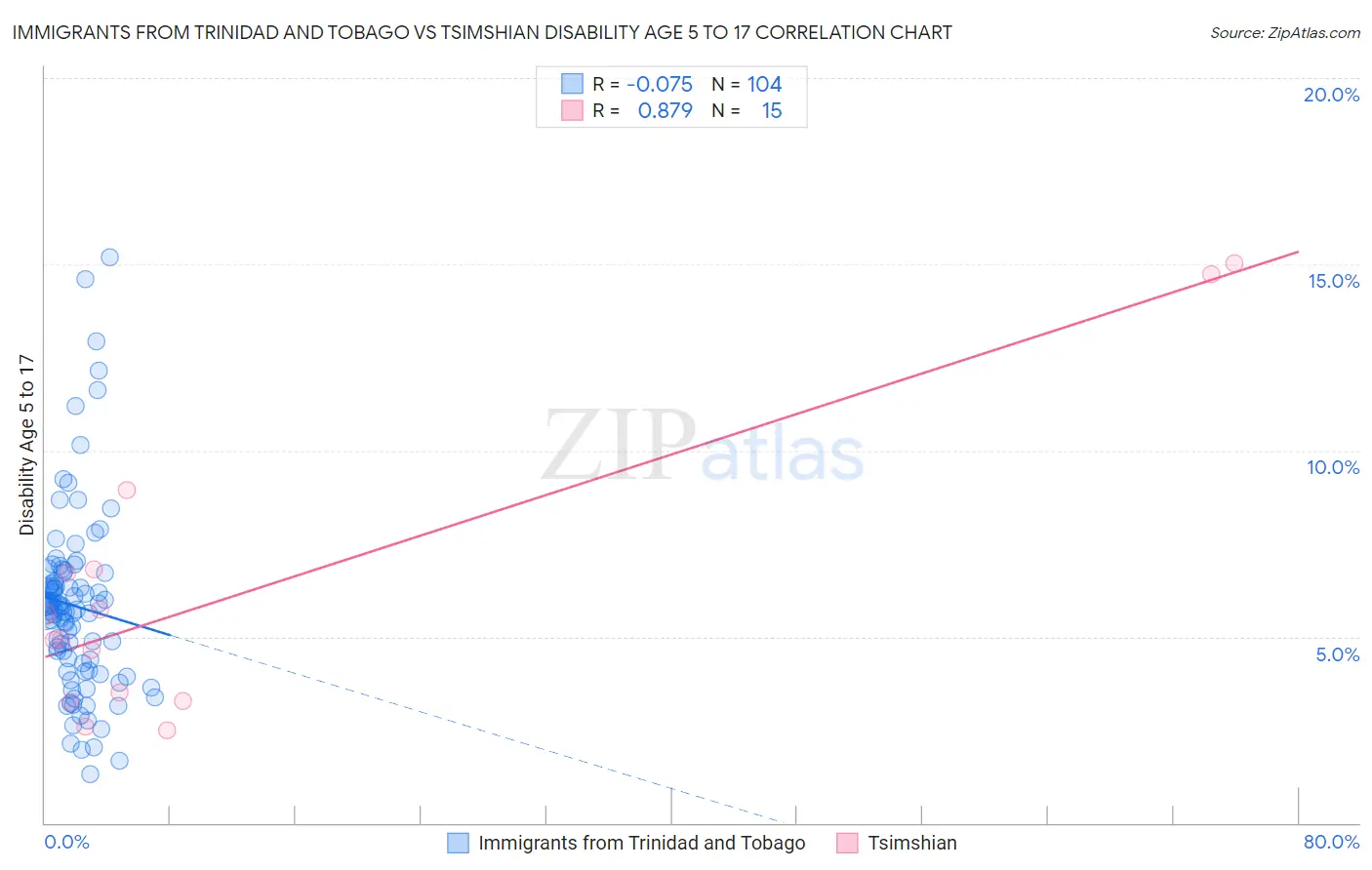 Immigrants from Trinidad and Tobago vs Tsimshian Disability Age 5 to 17