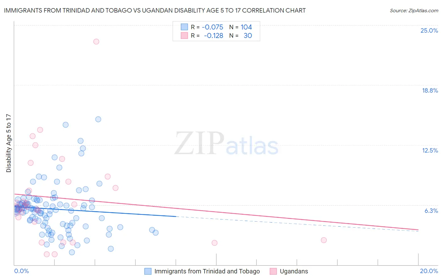 Immigrants from Trinidad and Tobago vs Ugandan Disability Age 5 to 17