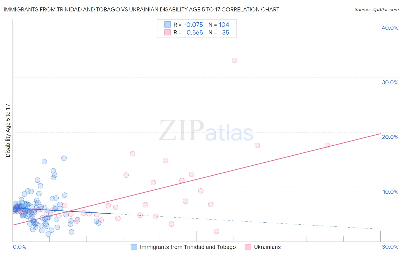 Immigrants from Trinidad and Tobago vs Ukrainian Disability Age 5 to 17