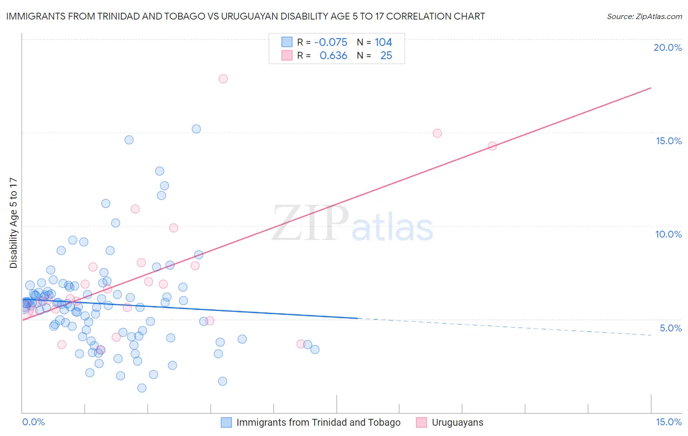 Immigrants from Trinidad and Tobago vs Uruguayan Disability Age 5 to 17