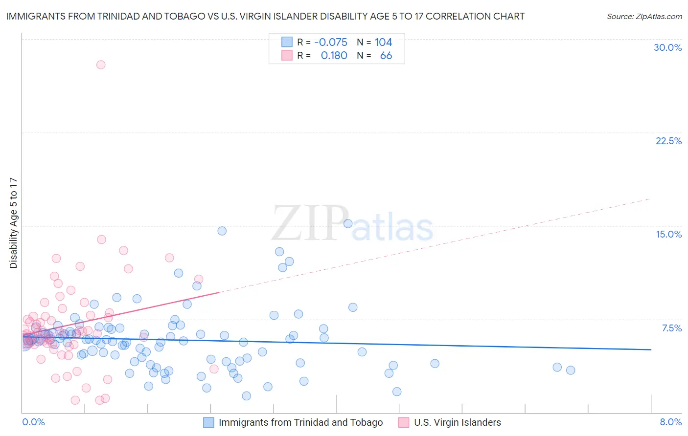 Immigrants from Trinidad and Tobago vs U.S. Virgin Islander Disability Age 5 to 17