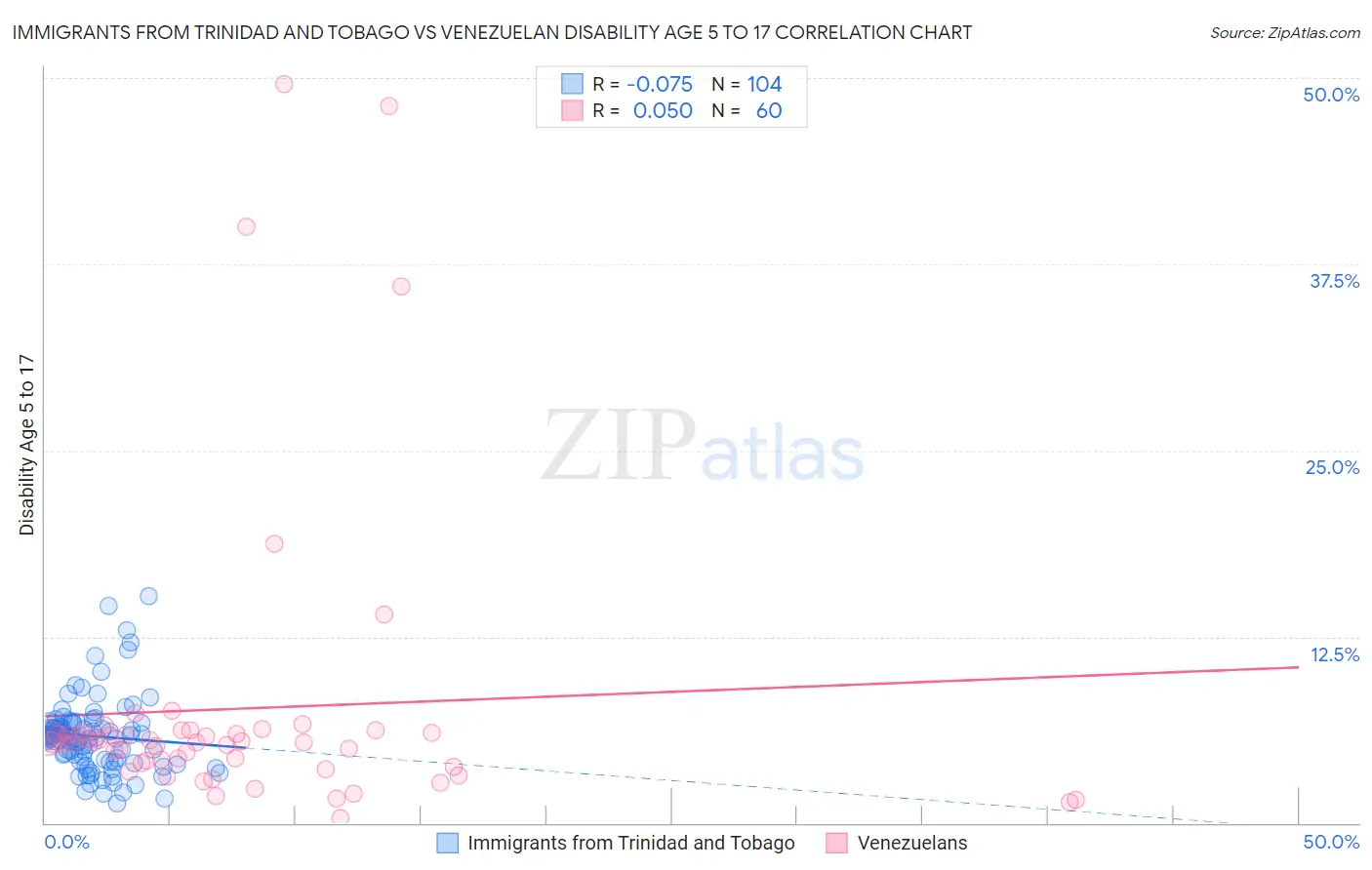 Immigrants from Trinidad and Tobago vs Venezuelan Disability Age 5 to 17