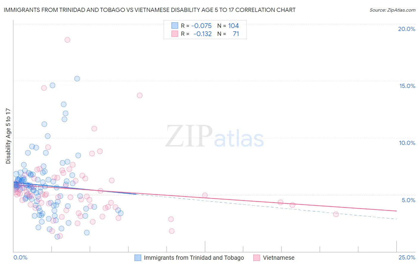Immigrants from Trinidad and Tobago vs Vietnamese Disability Age 5 to 17