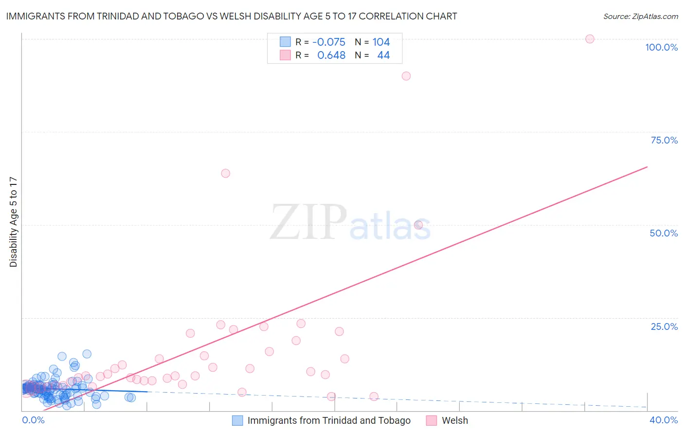 Immigrants from Trinidad and Tobago vs Welsh Disability Age 5 to 17