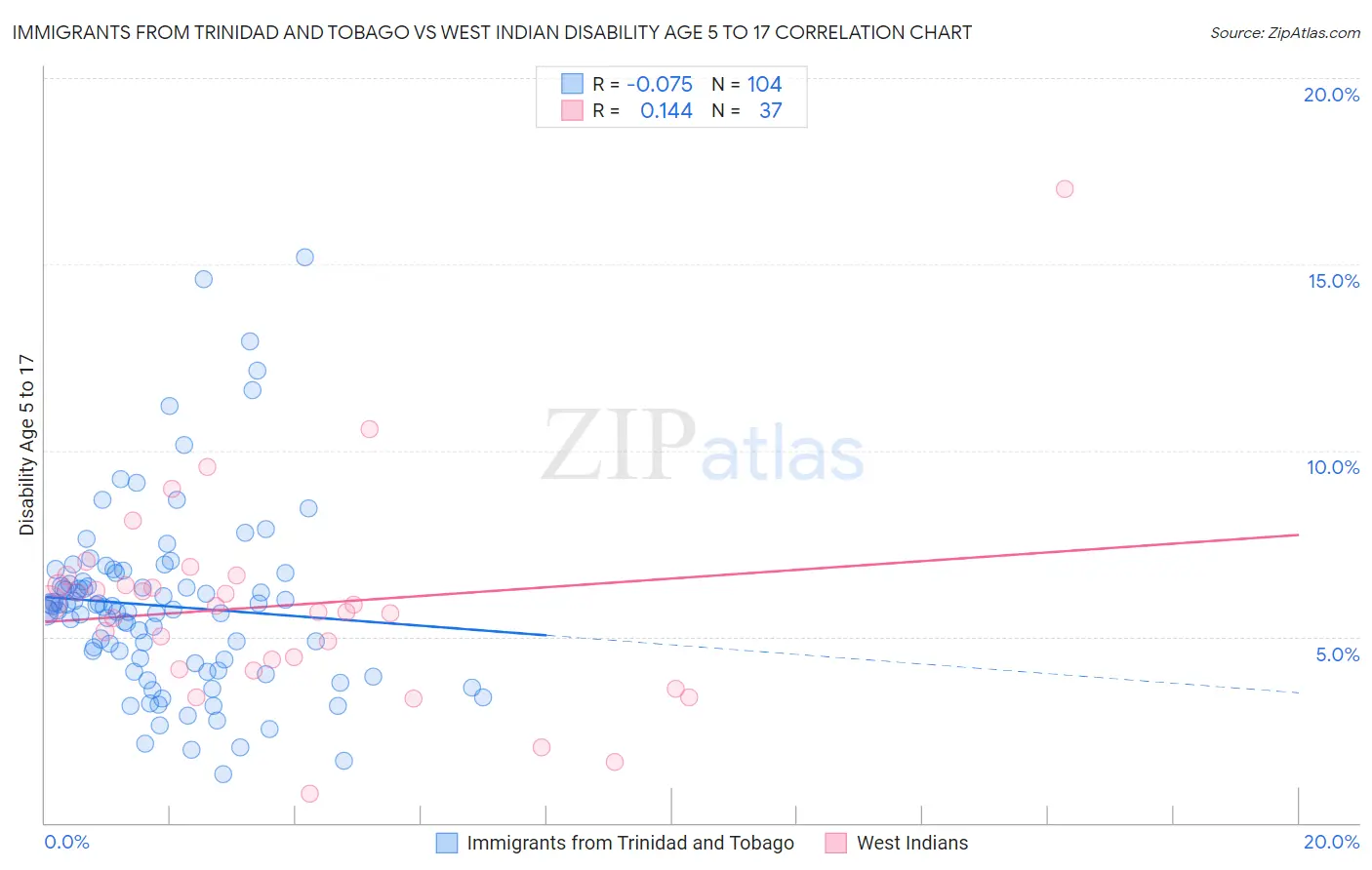 Immigrants from Trinidad and Tobago vs West Indian Disability Age 5 to 17