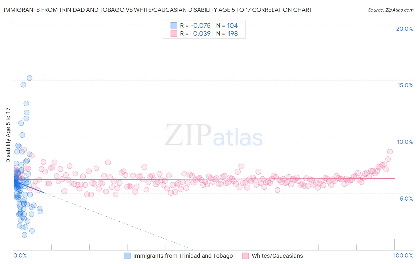 Immigrants from Trinidad and Tobago vs White/Caucasian Disability Age 5 to 17