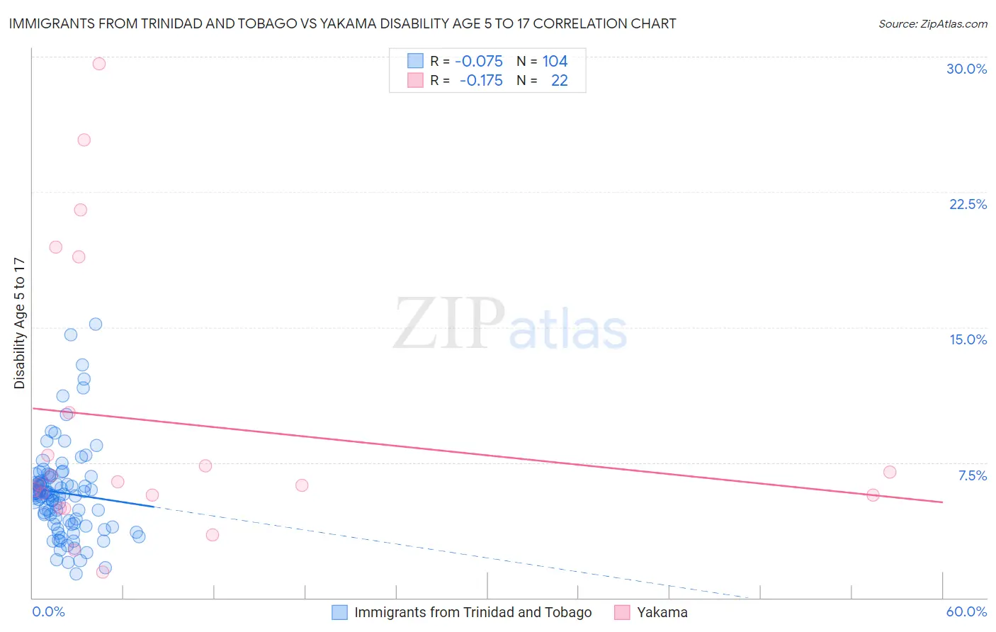 Immigrants from Trinidad and Tobago vs Yakama Disability Age 5 to 17
