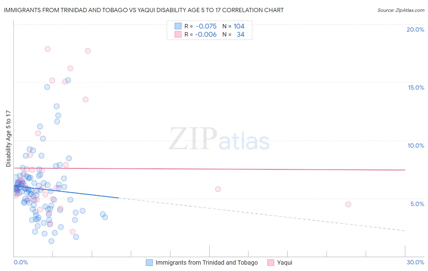 Immigrants from Trinidad and Tobago vs Yaqui Disability Age 5 to 17