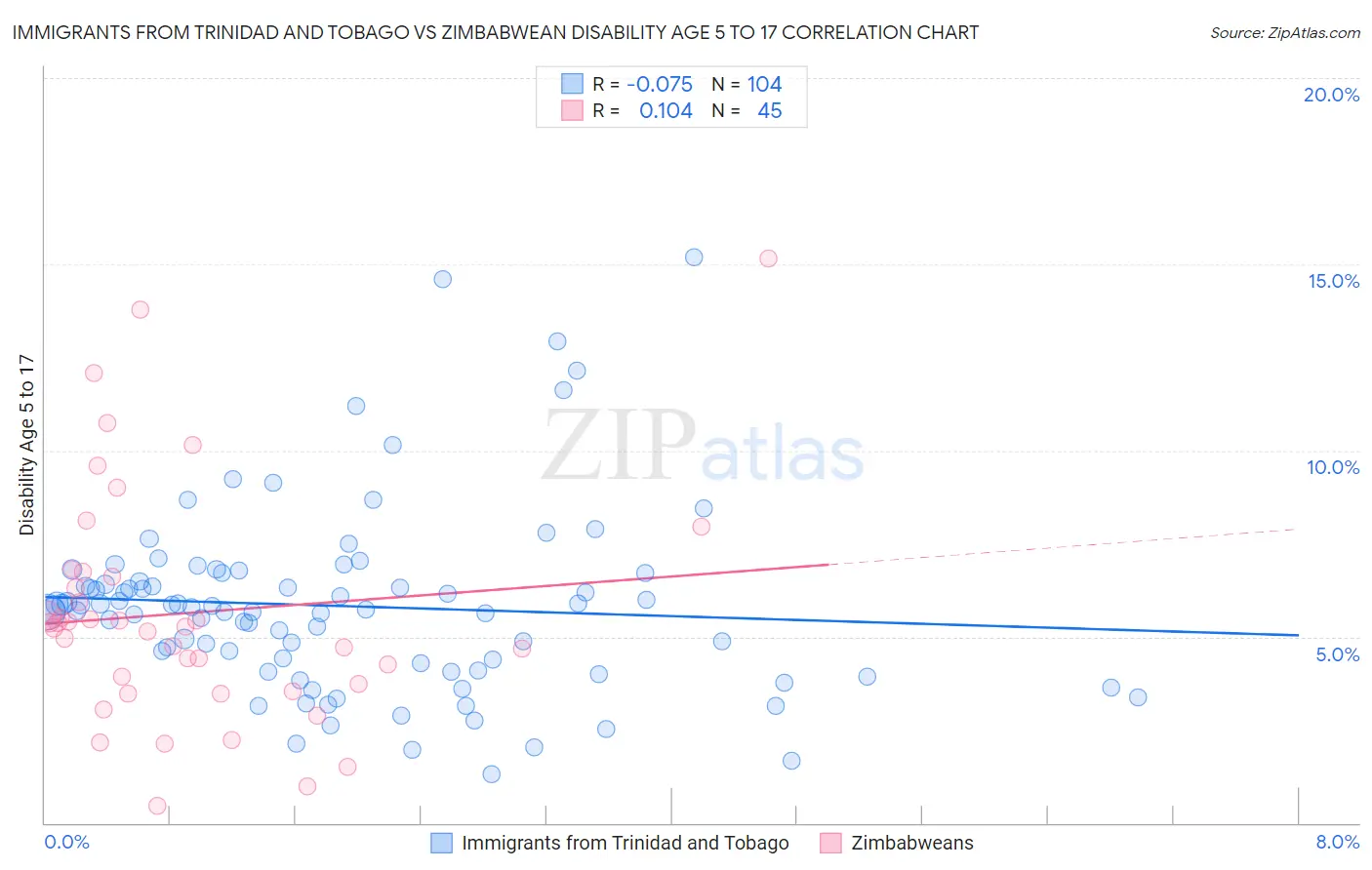 Immigrants from Trinidad and Tobago vs Zimbabwean Disability Age 5 to 17