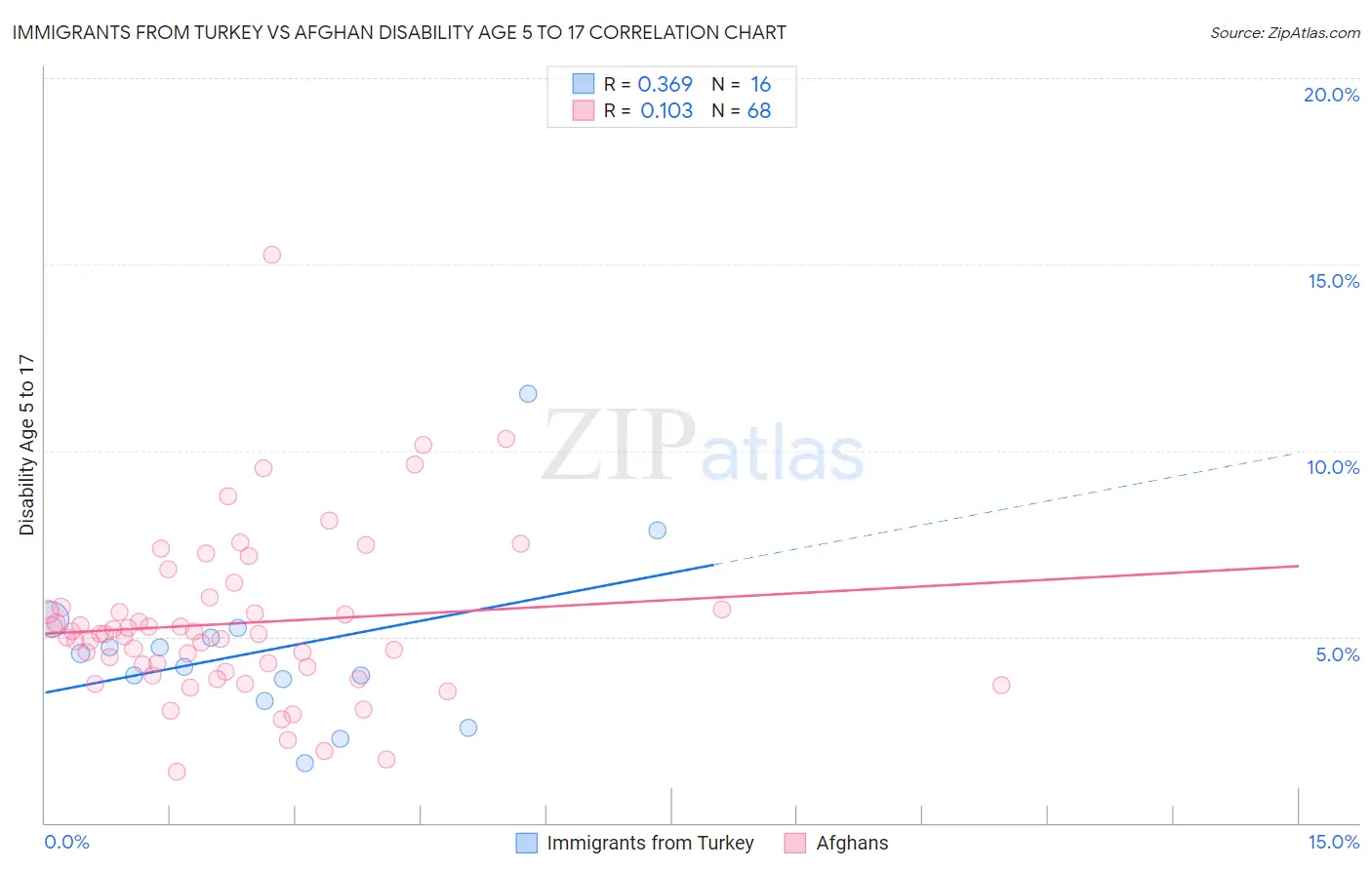 Immigrants from Turkey vs Afghan Disability Age 5 to 17