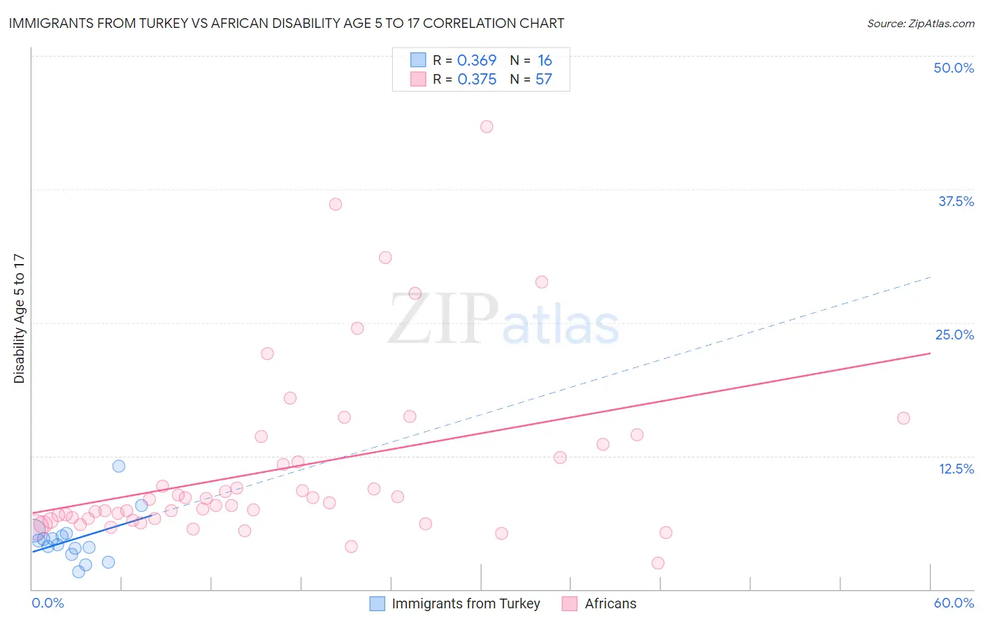Immigrants from Turkey vs African Disability Age 5 to 17