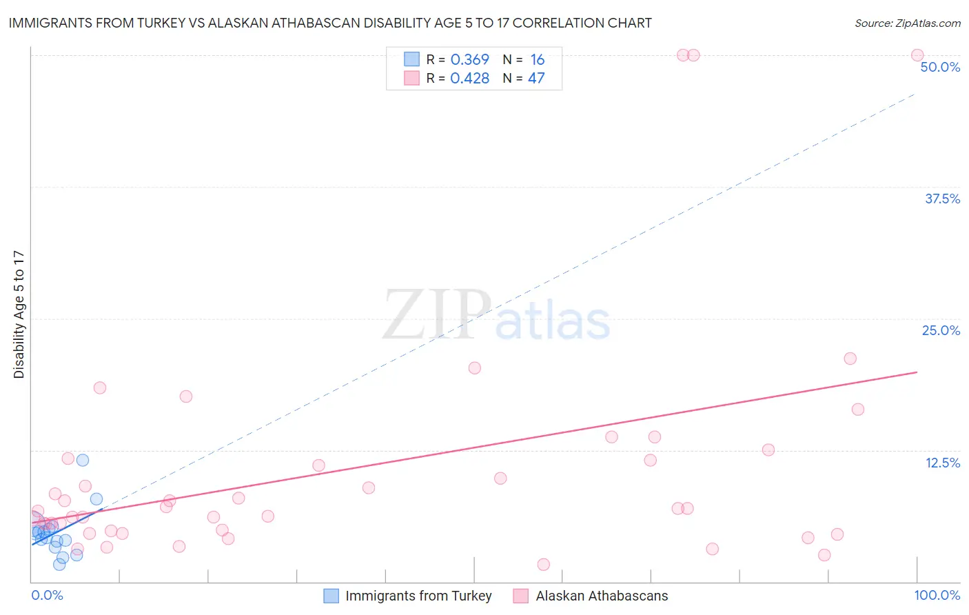 Immigrants from Turkey vs Alaskan Athabascan Disability Age 5 to 17