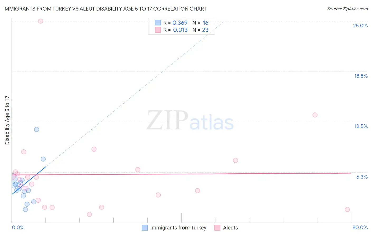 Immigrants from Turkey vs Aleut Disability Age 5 to 17