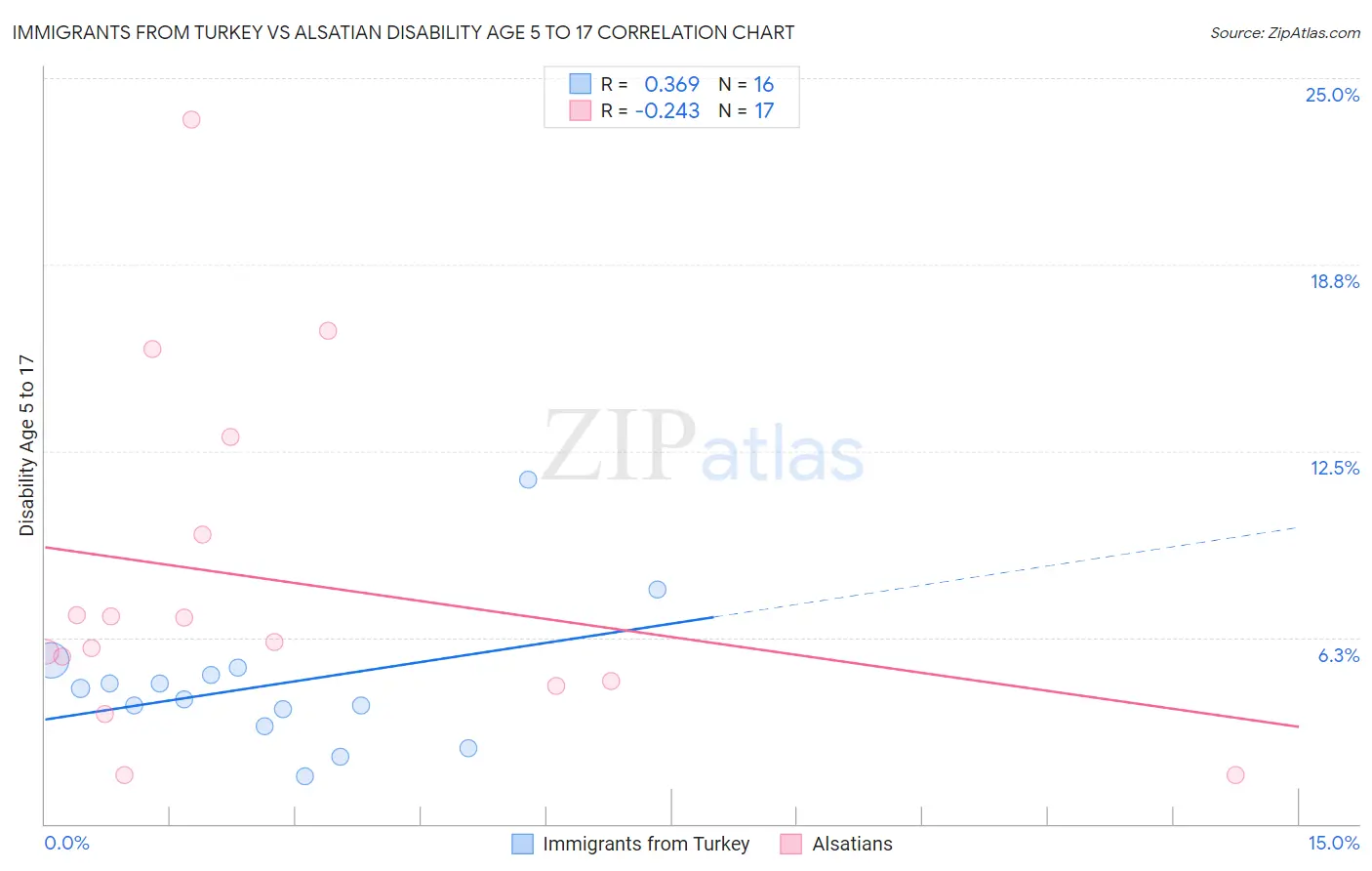 Immigrants from Turkey vs Alsatian Disability Age 5 to 17