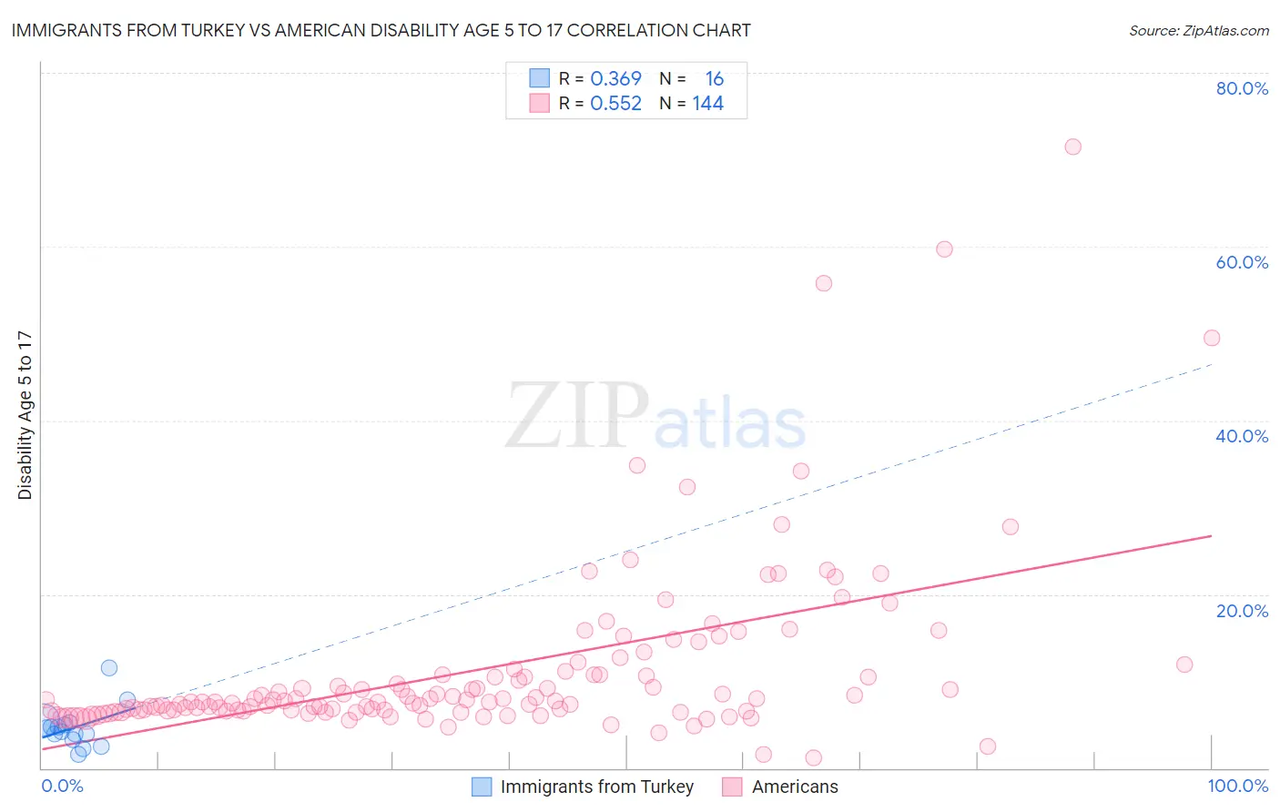 Immigrants from Turkey vs American Disability Age 5 to 17